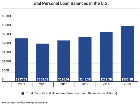 Total Personal Loan Balances in the U.S._Experian
