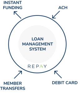 Loan Management System graphic